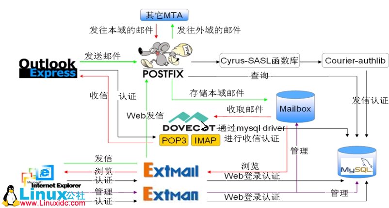 CentOS 下 Extmail 的搭建 CentOS 下 Extmail 的搭建