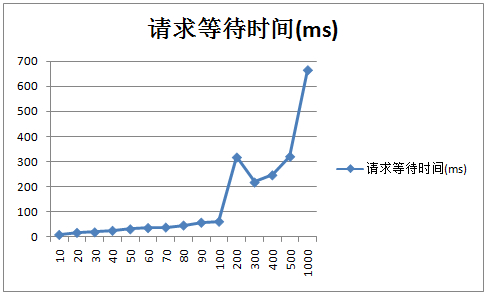 Tomcat 7 优化前及优化后的性能对比 Tomcat 7 优化前及优化后的性能对比