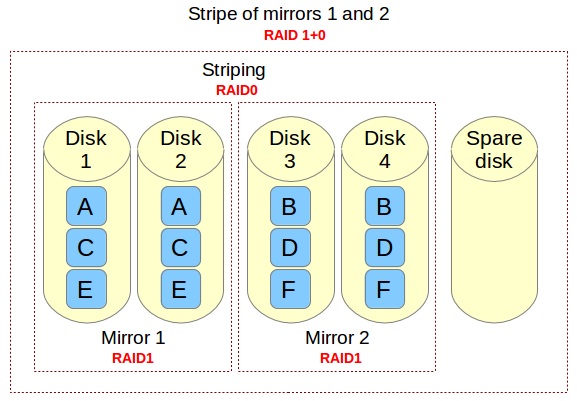 如何在 Linux 上构建 RAID 10 阵列 如何在 Linux 上构建 RAID 10 阵列