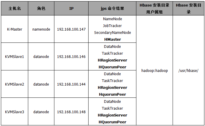 HBase 入门基础教程 HBase 入门基础教程