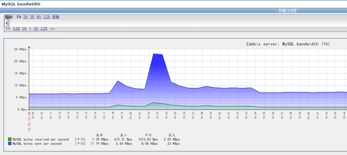 Zabbix 监控 MySQL 数据库状态 Zabbix 监控 MySQL 数据库状态
