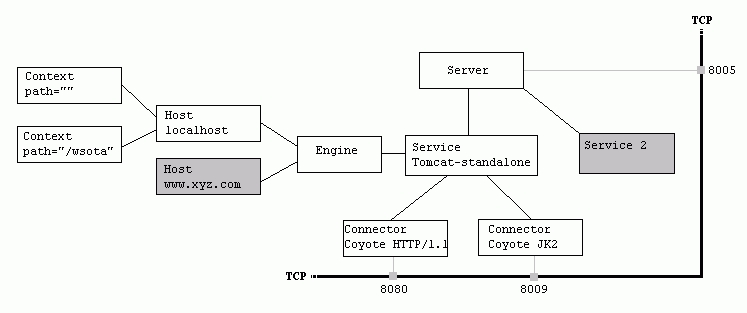 Tomcat 安全配置与性能优化