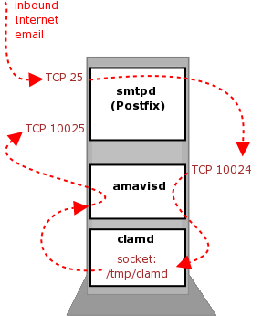 Postfix 实现 Exchange 邮件传输的的冗余解决方案 Postfix 实现 Exchange 邮件传输的的冗余解决方案