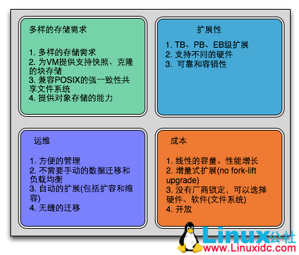 Ceph 架构介绍及使用 Ceph 架构介绍及使用