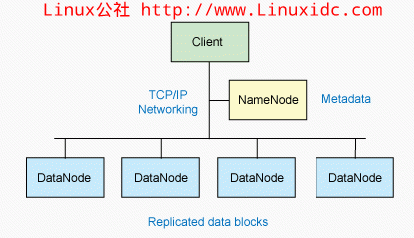 CentOS 5.6 X64 下架设 Hadoop 完全分布式文件系统 CentOS 5.6 X64 下架设 Hadoop 完全分布式文件系统