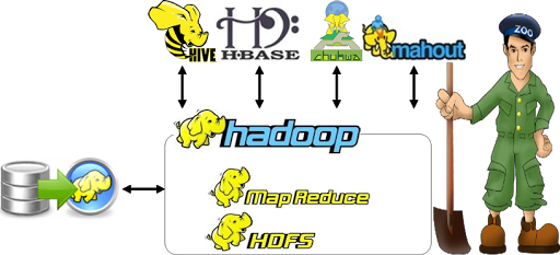 Hadoop 家族的各个成员 Hadoop 家族的各个成员