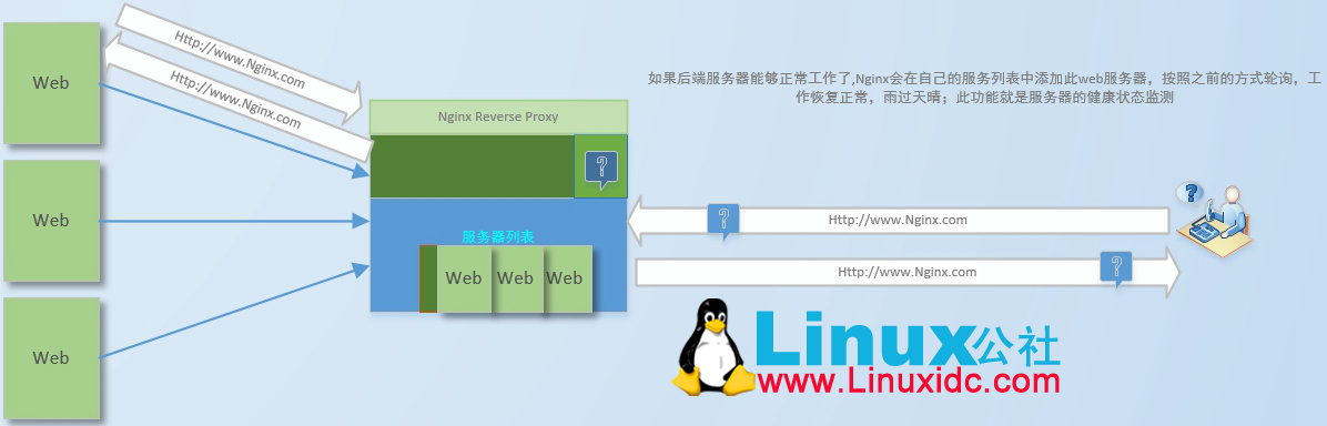 载均衡集群之 Nginx 载均衡集群之 Nginx