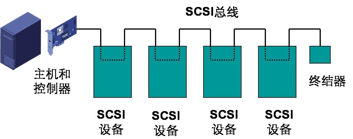 SCSI 存储详解以及 Linux 下 ISCSI 的实现 SCSI 存储详解以及 Linux 下 ISCSI 的实现