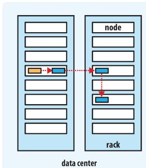 HDFS 副本放置策略及机架感知