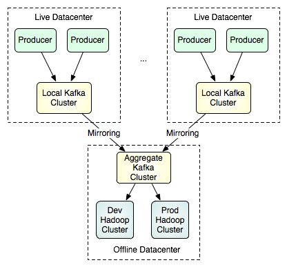 分布式发布订阅消息系统 Kafka 架构设计 分布式发布订阅消息系统 Kafka 架构设计