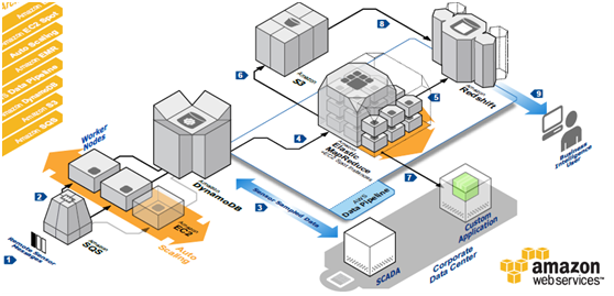 基于 AWS 的时序处理应用架构