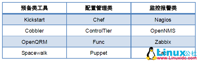Linux 系统运维自动化概述 Linux 系统运维自动化概述