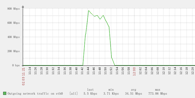 一个针对 LVS 的压力测试报告 一个针对 LVS 的压力测试报告
