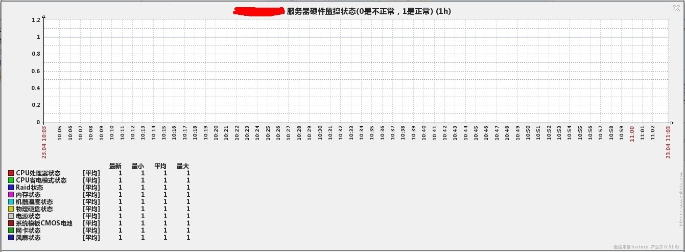 Zabbix 企业应用之服务器硬件信息监控 Zabbix 企业应用之服务器硬件信息监控
