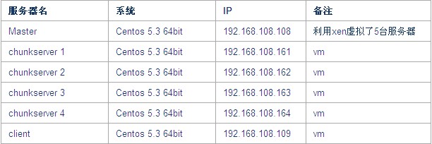 MooseFS 的简介、部署及应用 MooseFS 的简介、部署及应用