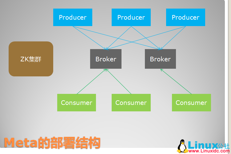 MetaQ 用户指南 MetaQ 用户指南