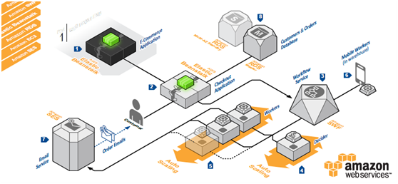 基于 AWS 的电子商务网站架构 基于 AWS 的电子商务网站架构