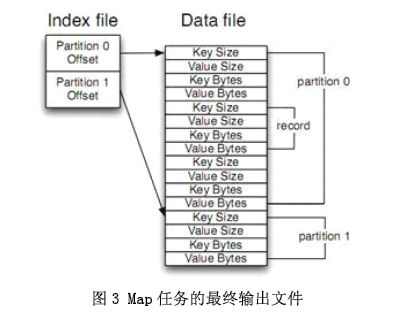 Hadoop Map/Reduce 原理 Hadoop Map/Reduce 原理