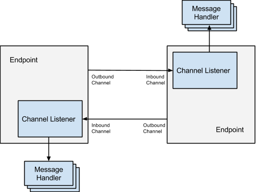 使用 ZeroMQ 实现分布式消息系统 使用 ZeroMQ 实现分布式消息系统