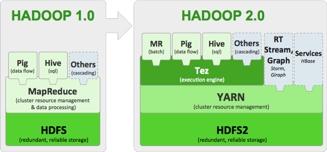 Hadoop 上时实类 SQL 查询系统对比 Hadoop 上时实类 SQL 查询系统对比