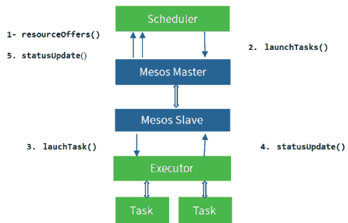 使用 Mesos 和 Marathon 管理 Docker 集群 使用 Mesos 和 Marathon 管理 Docker 集群