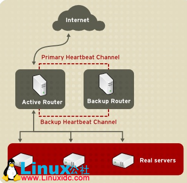 RHEL6 平台 LVS 实现负载均衡 Load Balancer RHEL6 平台 LVS 实现负载均衡 Load Balancer