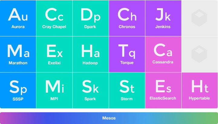 关于 Apache Mesos 的一些想法 关于 Apache Mesos 的一些想法