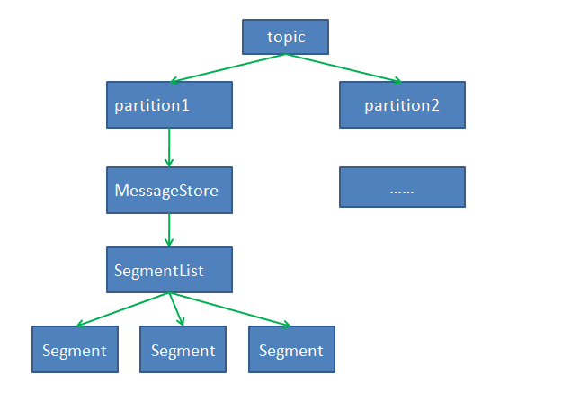 MetaQ 用户指南 MetaQ 用户指南