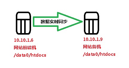 企业 Linux 服务器数据实时同步备份的解决方案 企业 Linux 服务器数据实时同步备份的解决方案