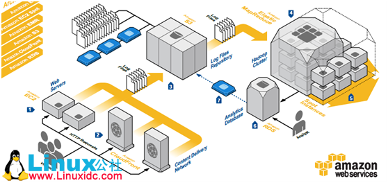 基于 AWS 的 Web 日志分析系统架构 基于 AWS 的 Web 日志分析系统架构