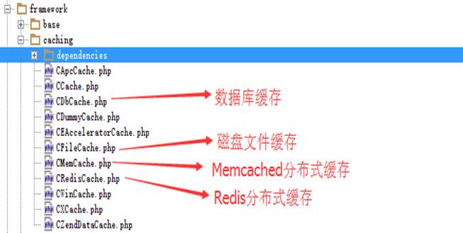 Yii 框架分布式缓存的实现方案