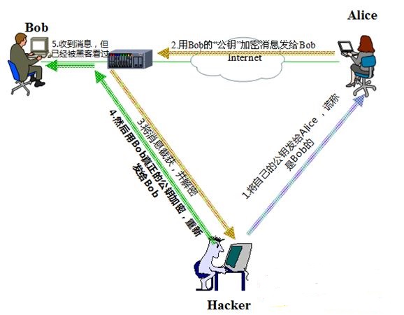 OpenSSL 之安全通讯基础 OpenSSL 之安全通讯基础