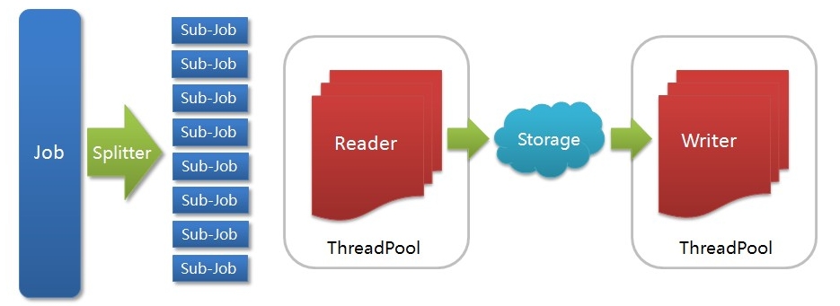 Datax与Hadoop2.x兼容部署与实际项目应用工作记录分享-星哥说事