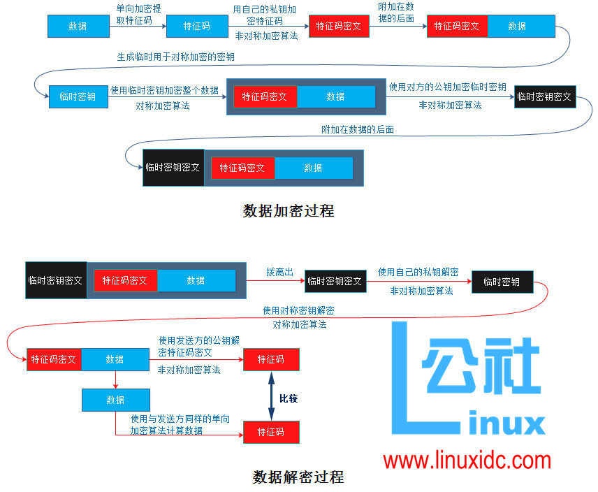 加密、解密，以及 OpenSSL 建立私有 CA