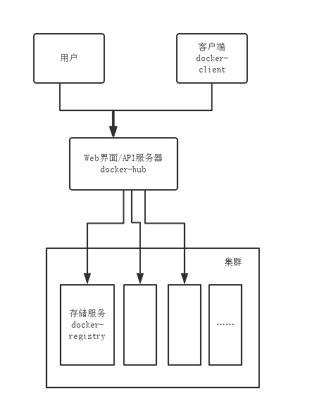 从 Docker Hub 和 docker-registry 看优秀的后端服务设计实现 从 Docker Hub 和 docker-registry 看优秀的后端服务设计实现