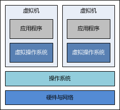 使用 Docker 搭建 Java Web 运行环境 使用 Docker 搭建 Java Web 运行环境