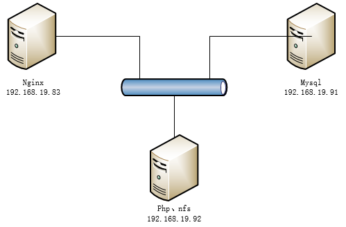 Nginx+php-fpm+MySQL 分离部署详解 Nginx+php-fpm+MySQL 分离部署详解