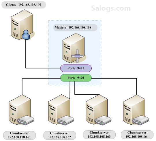 MooseFS 的简介、部署及应用 MooseFS 的简介、部署及应用