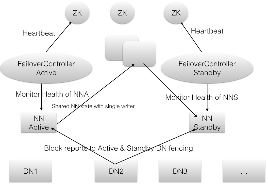 配置高可用的 Hadoop 平台 配置高可用的 Hadoop 平台