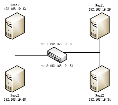 基于 Keepalived 双主模型的高可用 LVS 基于 Keepalived 双主模型的高可用 LVS