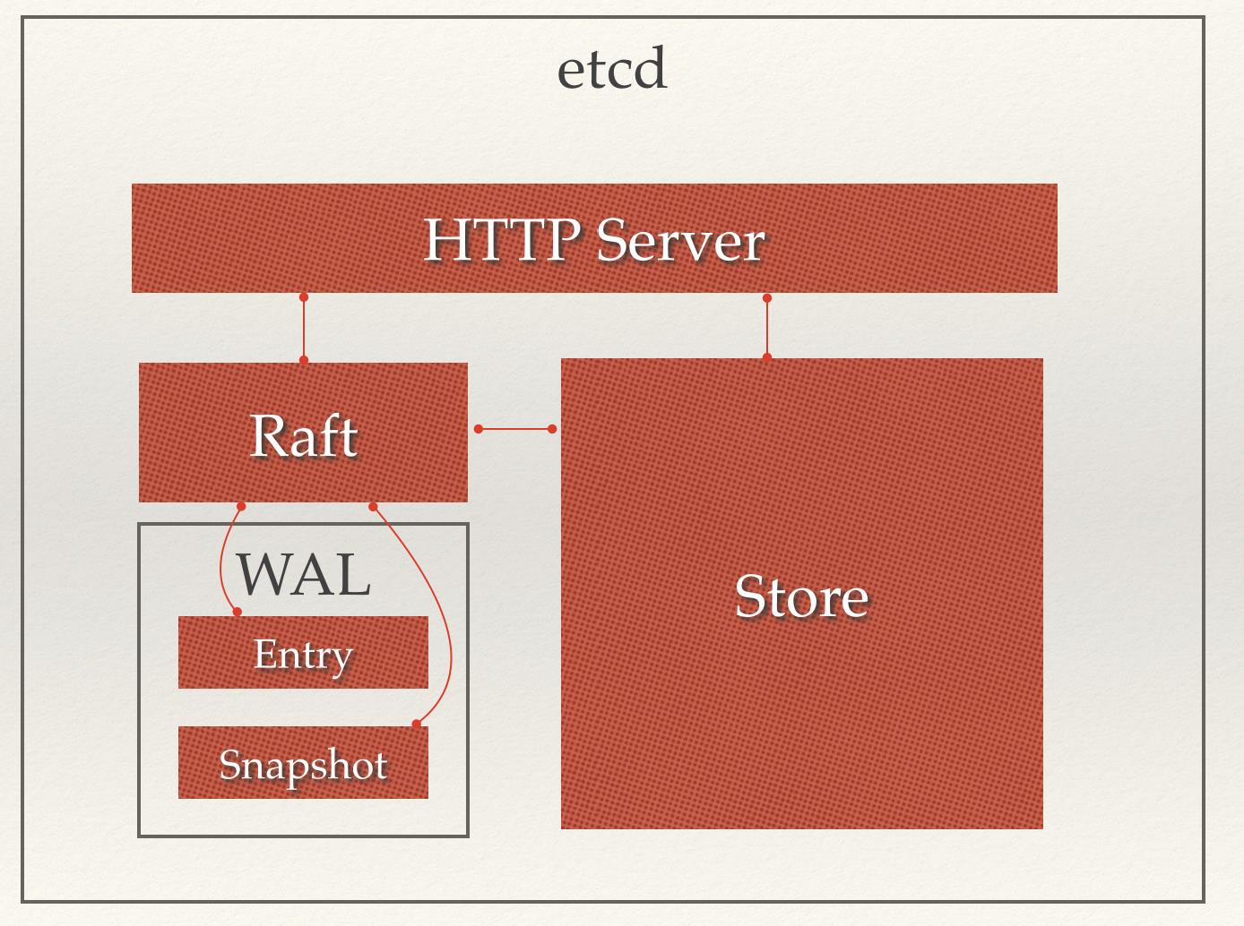 etcd:从应用场景到实现原理的全方位解读 etcd:从应用场景到实现原理的全方位解读