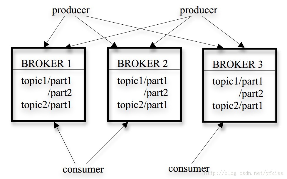 Apache Kafka 教程笔记 Apache Kafka 教程笔记