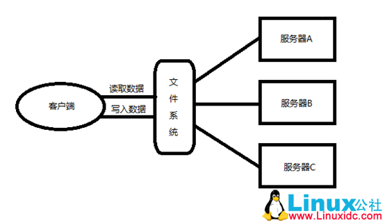 Hadoop 的核心思想