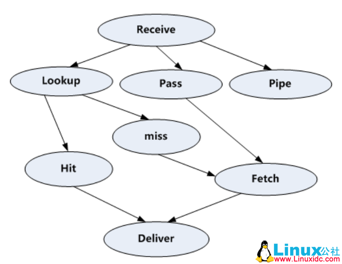 Varnish 代理服务器部署 Varnish 代理服务器部署
