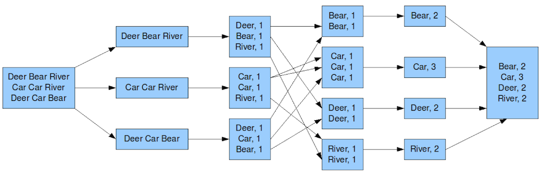 Hadoop 不适合处理实时数据的原因剖析 Hadoop 不适合处理实时数据的原因剖析