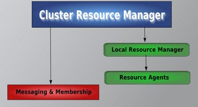 Heartbeat v1 版讲解及实现 NFS 文件共享 Heartbeat v1 版讲解及实现 NFS 文件共享