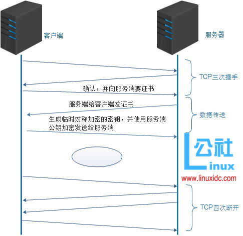 加密、解密，以及 OpenSSL 建立私有 CA