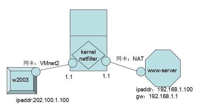 iptables 之实现 DNAT 对内网 web 服务器的发布