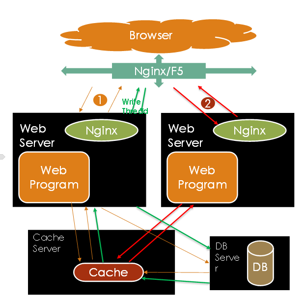 Yii 框架分布式缓存的实现方案