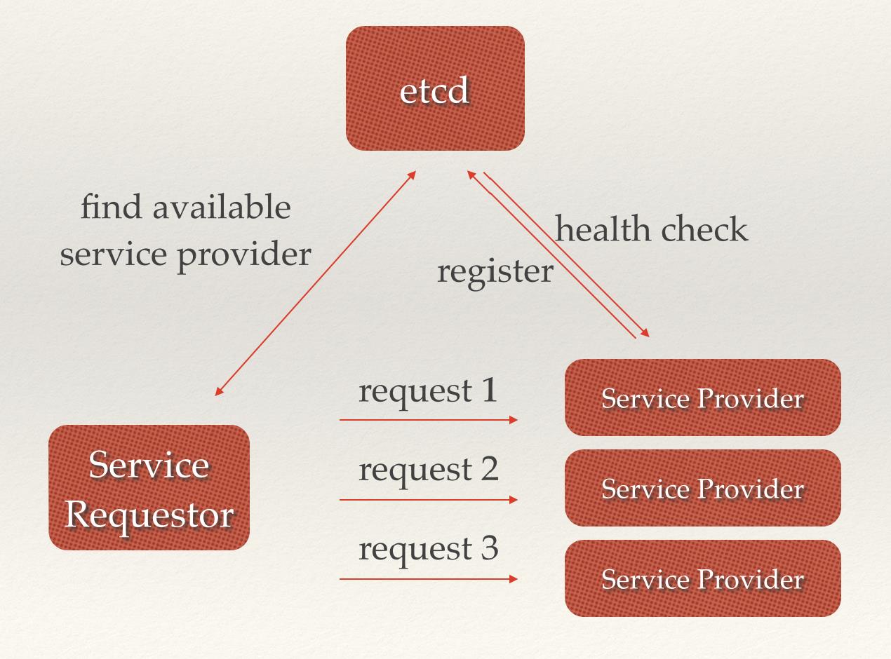 etcd:从应用场景到实现原理的全方位解读 etcd:从应用场景到实现原理的全方位解读